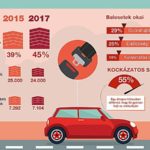 Ezekkel okozzuk a legnagyobb veszélyt autóvezetés közben – Generali infografika