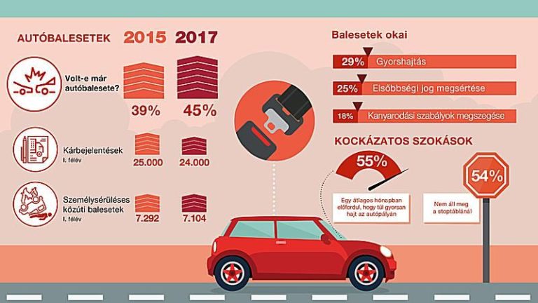 Ezekkel okozzuk a legnagyobb veszélyt autóvezetés közben – Generali infografika