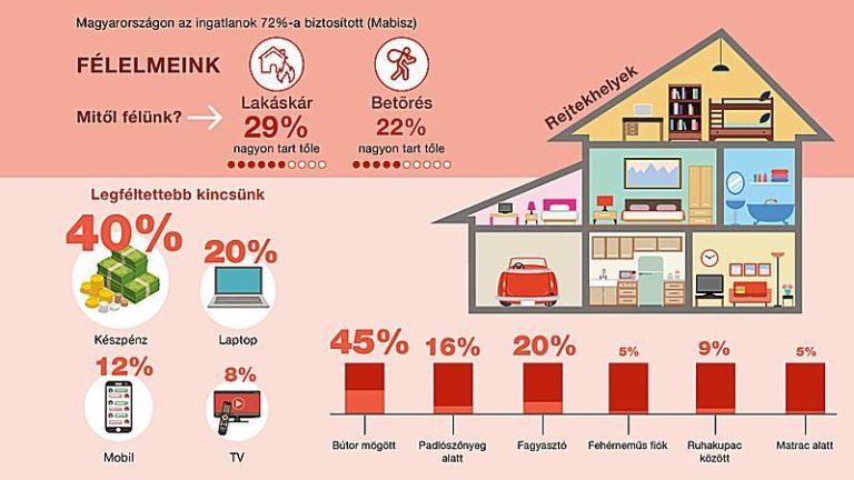 Rejtekhelyek a lakásban, amiről azt hisszük biztonságosnak – Generali infografika