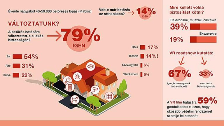 Így változtatunk a otthonunk biztonságán egy betörés után – Generali infografika