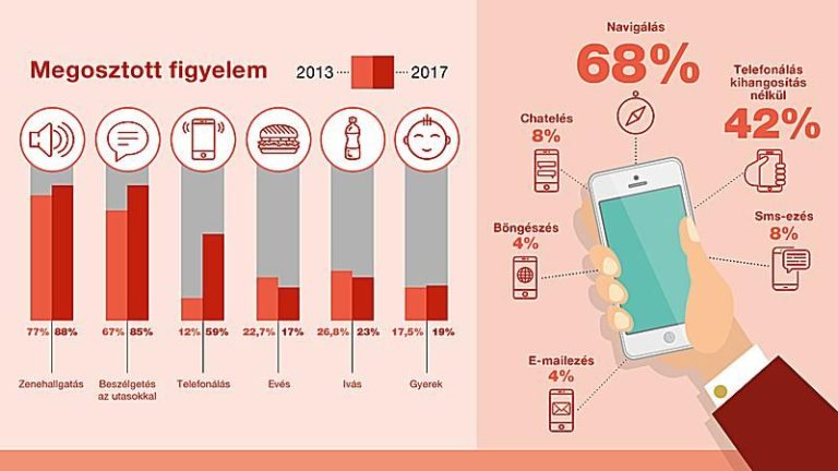 Így oszlik meg a figyelmed vezetés közben – Generali infografika