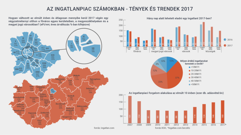 Változás várható a lakáspiacon: tények és trendek infografika