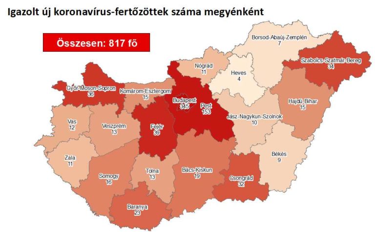 9 idős beteg meghalt, 800 fölé emelkedett a regisztrált fertőzöttek száma Magyarországon