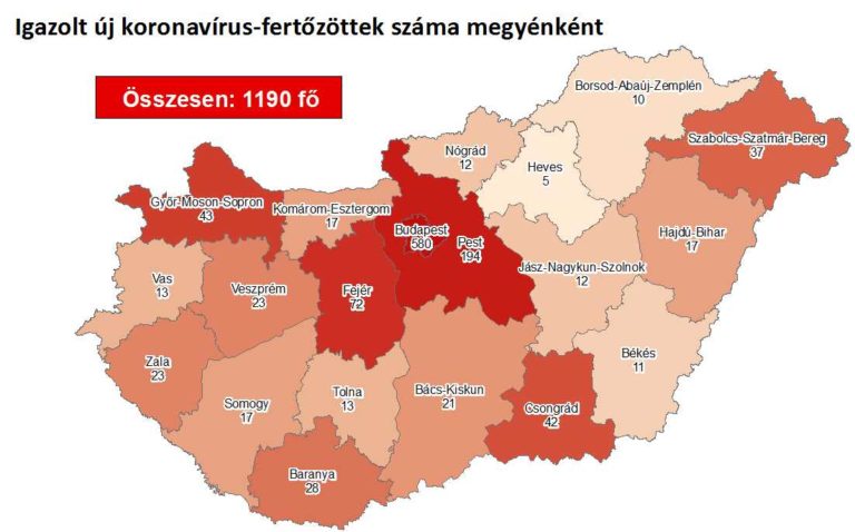 1190 beazonosított fertőzött, 11 újabb halott és 112 gyógyult péntek reggel Magyarországon