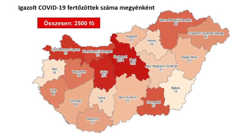 2500 regisztrált vírusfertőzött és 10 újabb halott Magyarországon
