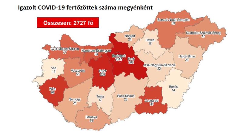 2727 azonosított fertőzött és 9 újabb halott a járvány miatt Magyarországon