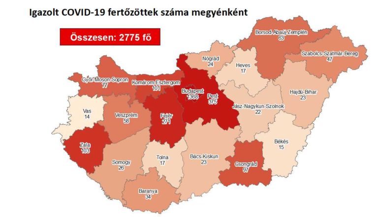 Meghalt 12 króniuks idős beteg, 2775-re nőtt a fertőzöttek száma