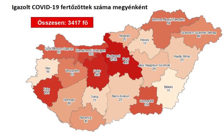 3417-re emelkedett a fertőzöttek száma Magyarországon, 6 beteg meghalt