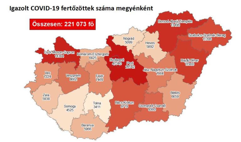 Kevesebb lett az új COVID fertőzött, de így is meghalt 154 beteg Magyarországon