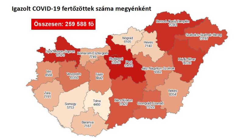 Meghalt 160 beteg, 3221-gyel több fertőzött Magyarországon