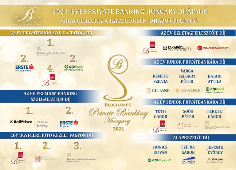 Private Banking: Díjazták idehaza a privátbanki és vagyonkezelési szakma legjobbjait