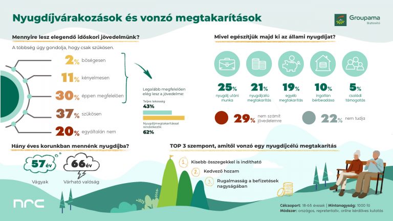 Groupama felmérés: 57 évesen mennénk nyugdíjba