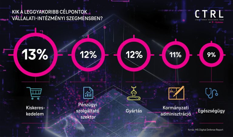 T-Systems: A kiberbűnözés fegyvertárban megjelent a mesterséges intelligencia is