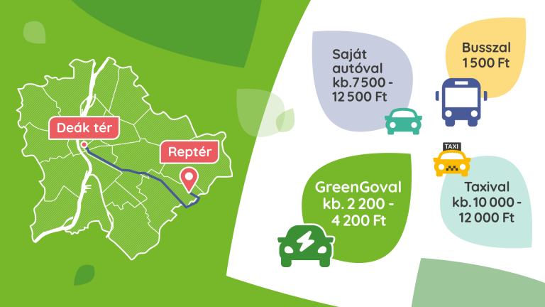 GreenGo: A repülőút költsége a reptérre való kijutással kezdődik