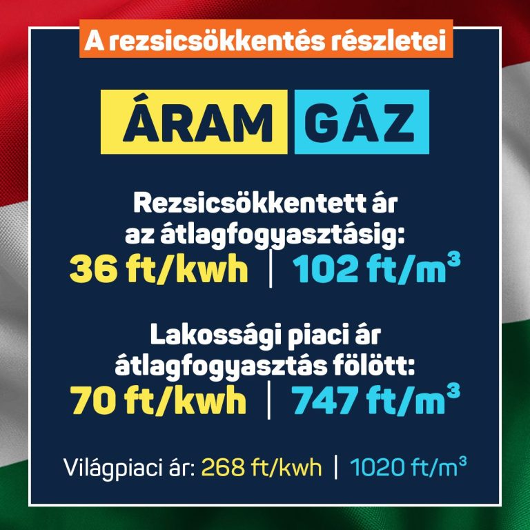 Csavartak egyet a rezsicsökkentésen: A piacinál alacsonyabb árakat állapítottak meg a lakosságnak