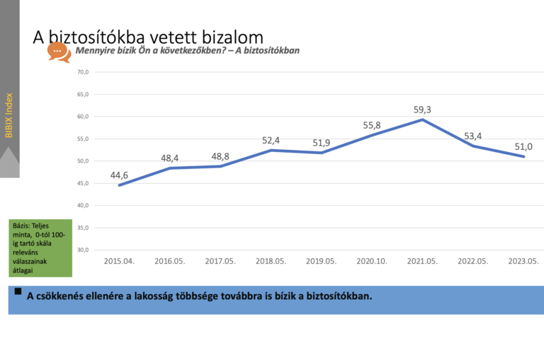 Lesújtó adat a MABISZ felmérésben: A lakosság alig több mint 50%-a bízik a biztosítókban